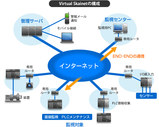 図：Virtual Skainet