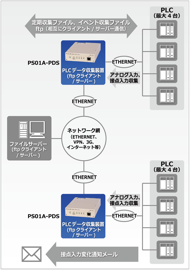 ハウ製データ収集機器導入事例